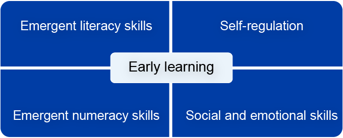 Image of the four early learning domains assesses in the IELS study—Emergent literacy skills, Emergent numeracy skills, Self-regulation, and Social and emotional skills.