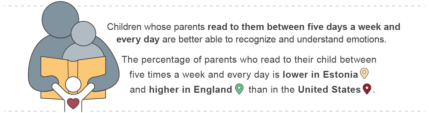 Figure 3 shows results related to parents' reports of reading to their child from the IELS 2018 pilot testing of early learning. Children whose parents read to them between five days a week and every day are better able to recognize and understand emotions. Also, the percentage of parents who read to their children between five times a week and every day is lower in Estonia and higher in England than in the United States.