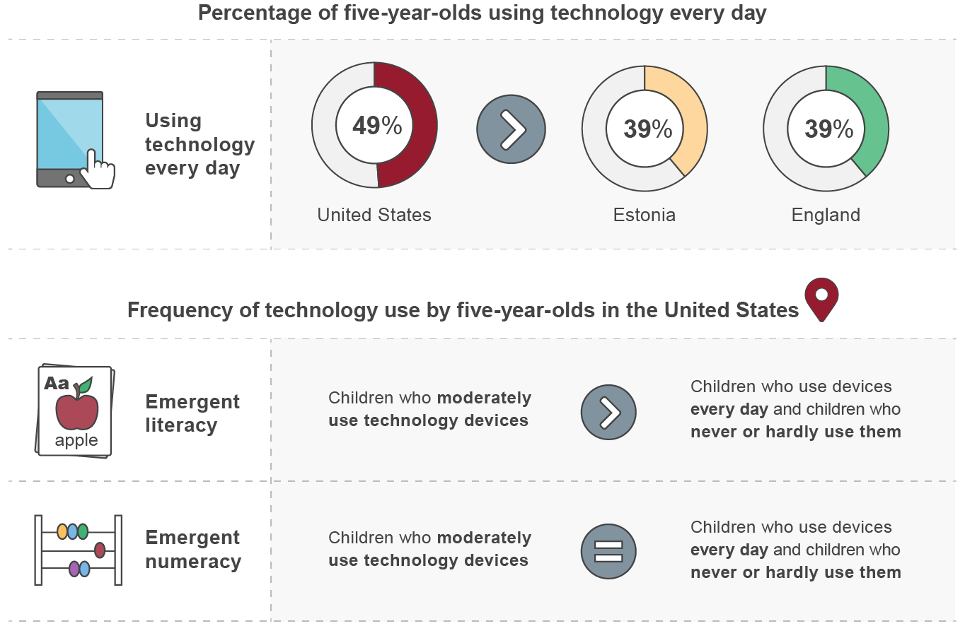 Figure 4 show results related to technology use from the IELS 2018 pilot testing of early learning. Forty-nine percent of five-year-olds in the United States reported using technology every day compared to 39% in Estonia and 39% in England. In Emergent Literacy, children who moderately use technology devices was greater than children who use devices every day and children who never or hardly use them. In Emergent Numeracy, children who moderately use technology devices was equal to children who use devices every day and children who never or hardly use them.