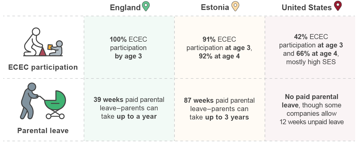 Figure 5 shows results related to children education and care (ECEC) attendance and parental leave by country from the IELS 2018 pilot testing of early learning. In England, there 100% ECEC participation by age 3. Parents receive 39 weeks of paid parental leave and can take up to a year. In Estonia, there is 91% ECEC participation at age 3 and 92% at age 4. Parents receive 87 weeks of paid parental leave, and parents can take up to 3 years. In the United States, there is 42% ECEC participation at age 3 and 66% at age 4, mostly for high for those with high socio-economic status. Parents receive no paid parental leave, though some companies allow 12 weeks unpaid leave.