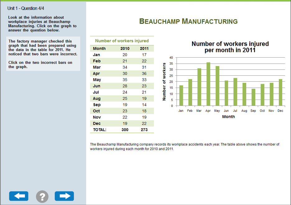 The image displays a table on the left of the screen and bar graph on the right of the screen under the name Beauchamp Manufacturing. The table shows the number of workers injured each month of the years 2010 and 2011 numerically, while the bar graph shows these same statistics graphically.”