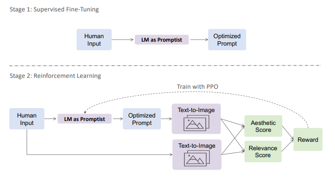 Promptist