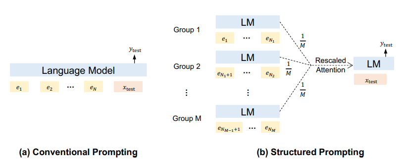 Structured Prompting