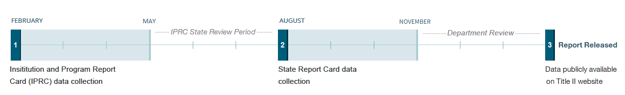 The annual Title II data collection and reporting schedule is: IPRC collection from February to May, state review period from May to August, state data collection from August to November, Department of Education review period, and public release of data