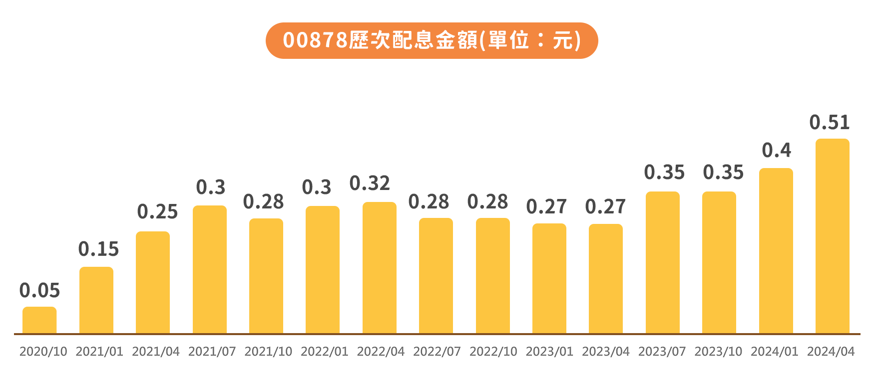 00878 5月配息總覽：配息綠、報酬率、配息金額| 國泰投信