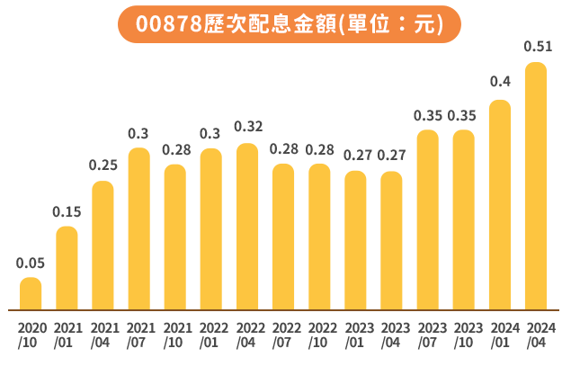 00878 5月配息總覽：配息綠、報酬率、配息金額| 國泰投信