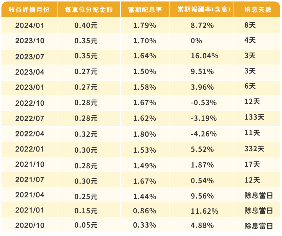 00878 高股息 ETF 推薦，00878 五月配息總覽| 國泰投信