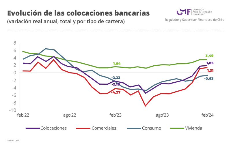 Evolución de las colocaciones bancarias