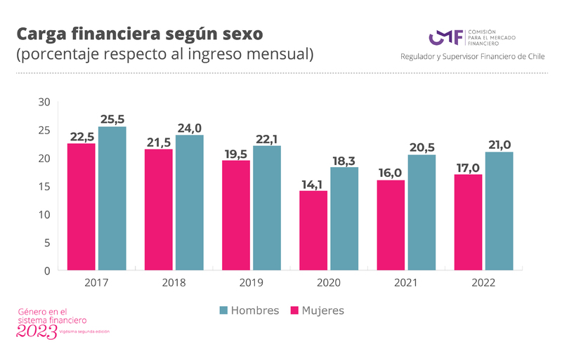 Carga financiera según sexo