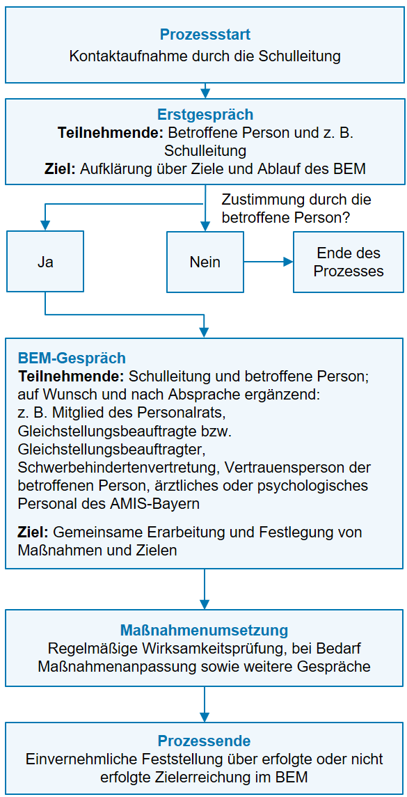 Schema mit blauen Kästen und Pfeilen, die den Ablauf des BEM charakterisieren   