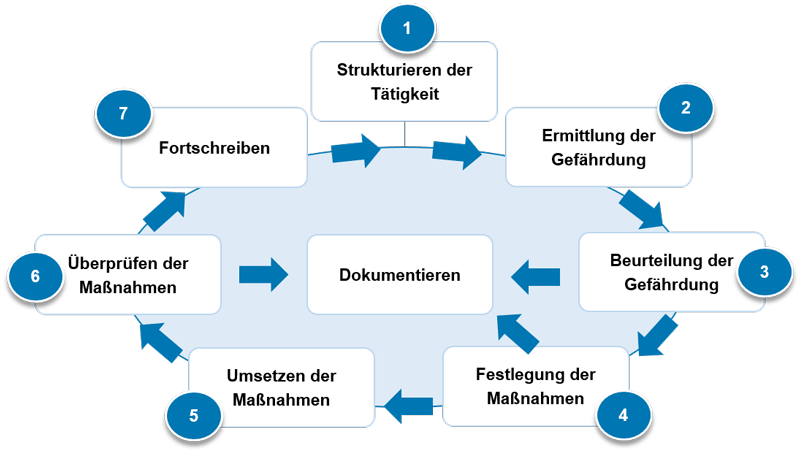 Flussdiagramm mit grauen Kästen und schwarzen Pfeilen, die sich um einen gelben Kreis gruppieren: eine Gefährdungsbeurteilung beginnt im ersten Schritt mit dem Strukturieren der Tätigkeit, danach folgen die Ermittlung der Gefährdung, die Beurteilung der Gefährdung, die Festlegung von Maßnahmen, die Umsetzung der Maßnahmen sowie die Überprüfung der Maßnahmen. Als letzter Schritt folgt das Fortschreiben. Gemäß § 6 Arbeitsschutzgesetz sind dabei die Ergebnisse der Gefährdungsbeurteilung, die festgelegten Maßnahmen und die Ergebnisse der Wirksamkeitsprüfung der Maßnahmen zu dokumentieren