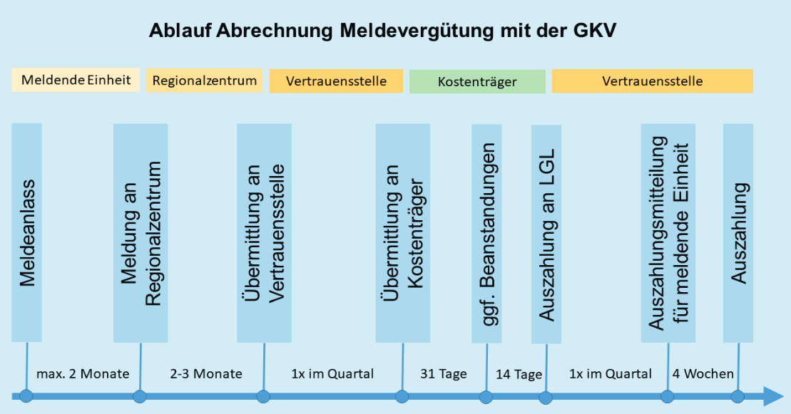 Ablauf der Abrechnung