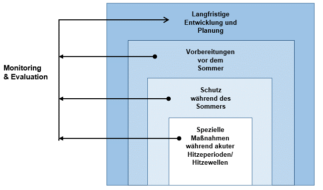 Diagramm mit Kreisen zu den Empfehlungen der WHO