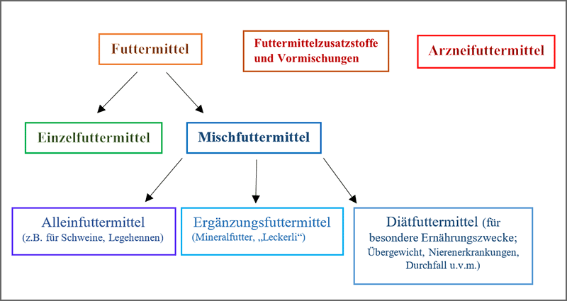 farbiges Schema mit einzelnen Futtermittelkomponenten wie Einze-, Misch- oder Ergänzungsfuttermitteln, Futtermittelzusatzstoffen,Arzneifuttermitteln 