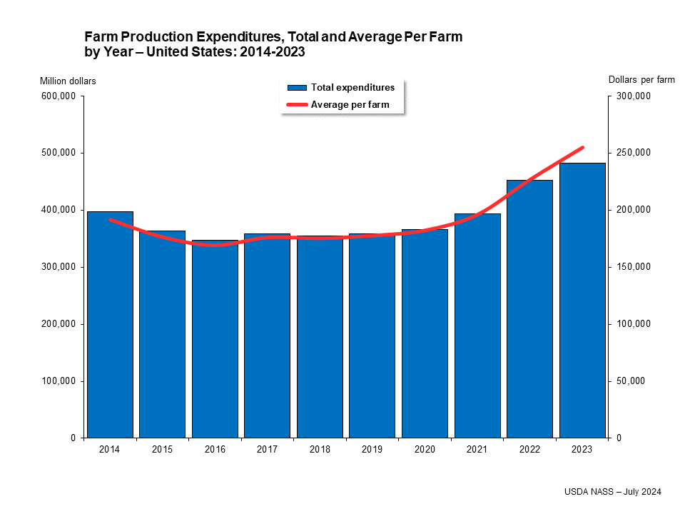 Farm Production Expenditures, Total and Average Per Farm by Year – United States