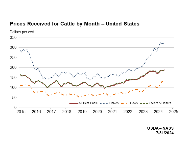 Cattle Prices Received by Month