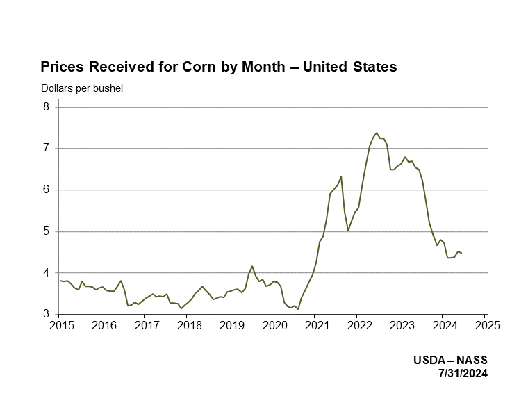 Corn Prices Received by Month