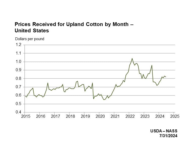 Cotton Prices Received by Month