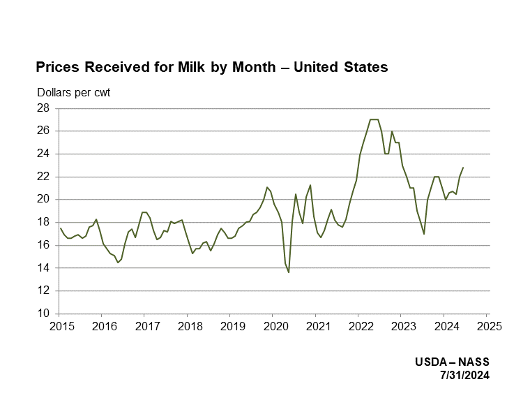 Milk Prices Received by Month