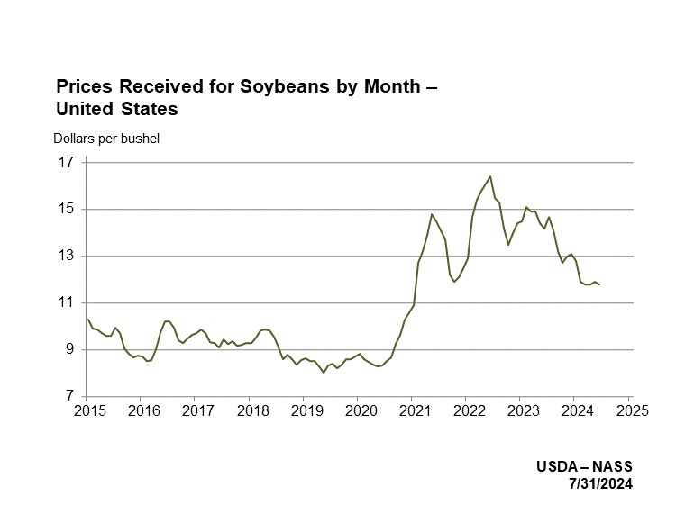 Soybean Prices Received by Month