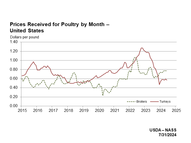 Poultry Prices Received by Month