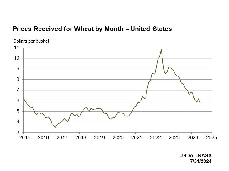 Wheat Prices Received by Month