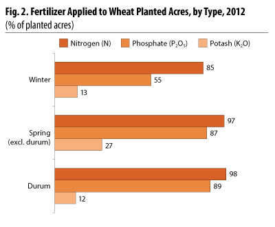 Fertilizer Applied to 2012 Wheat Planted Acres, by Type
