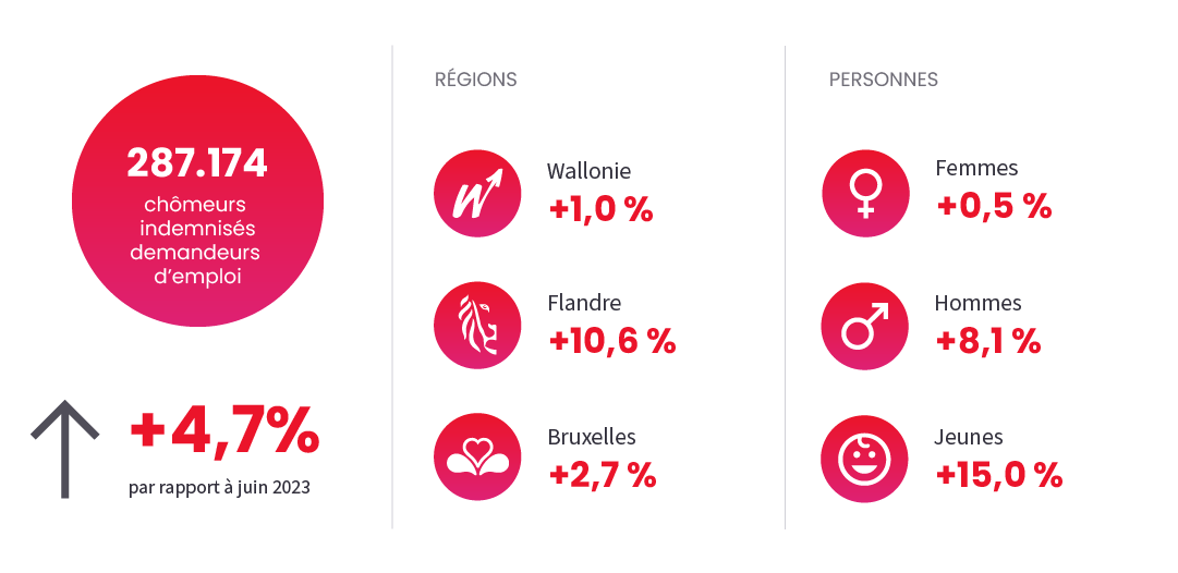 Image illustrant l'actualité "Chômage" du June 2024