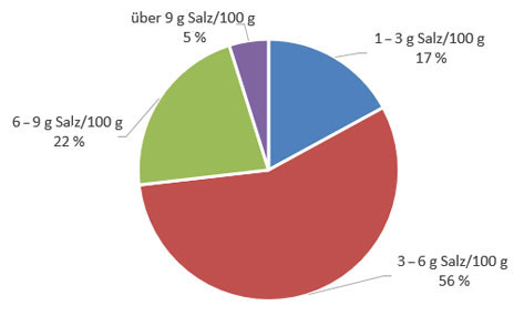 Abbildung 2: Salzgehalte in 41 untersuchten Olivenproben.