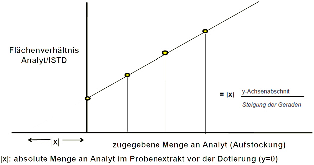 Abbildung 5: Schematische Darstellung des Standardadditionsverfahrens.