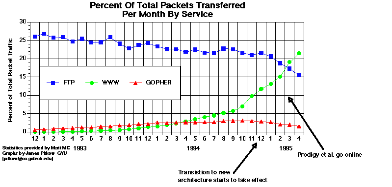 Gopher traffic drops when fee announced