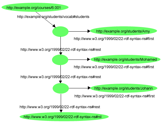 An RDF Collection (list structure)