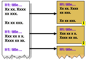 To the left is a page of paragraphs, some preceded by H1 headings. To the right are multiple pages, each H1 starting at the top of a new page.