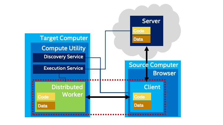 Distributed Worker Architecture