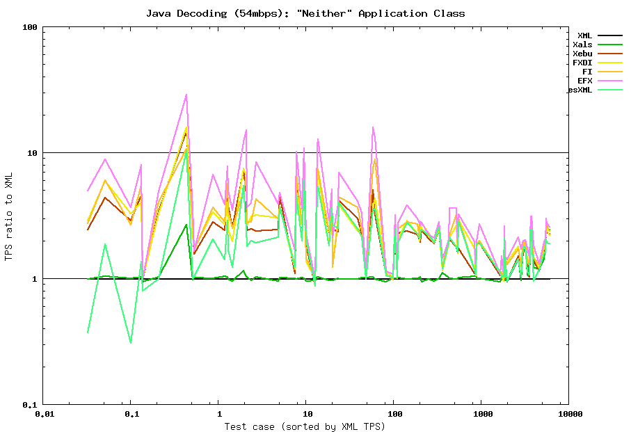 Java decoding (54mbps) summary: Neither class