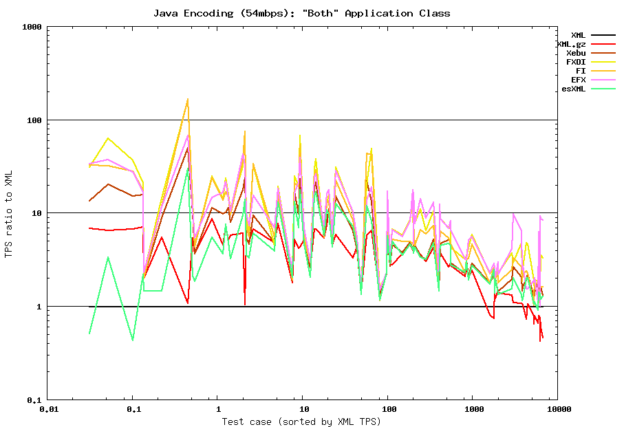 Java encoding (54mbps) summary: Both class