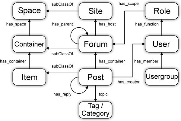 The SIOC Core Ontology