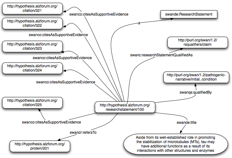 SWAN Claim Example (by Paolo Ciccarese)