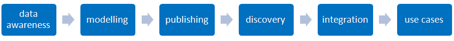 Diagram showing six stages: data awareness, data modelling, publishing, discovery, integration, use cases