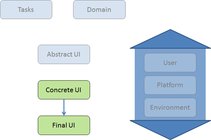 UI models