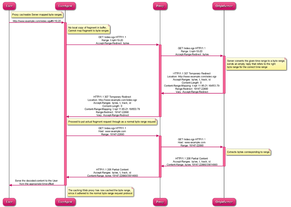 Illustration of a UA requesting a URI time to byte range mapping from the server with proxy capability of byte ranges