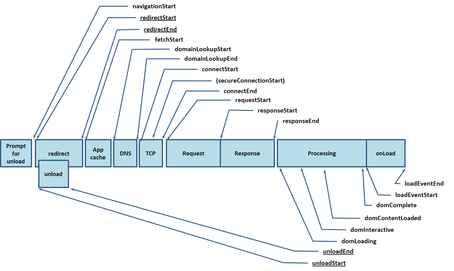 Timing attributes