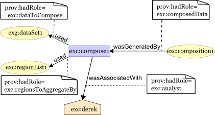 Provenance graph annotated with roles played by entities and agents