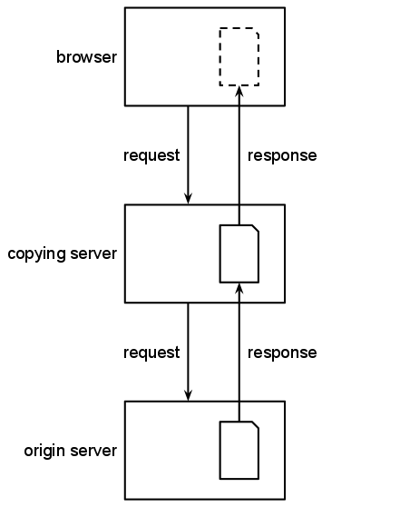 Diagram showing a caching proxy passing on to
			a browser a copy of content from elsewhere