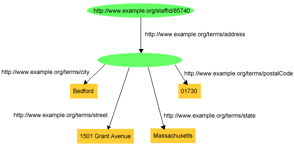 Using a Blank Node