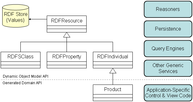 accessing models using generic API or using classes