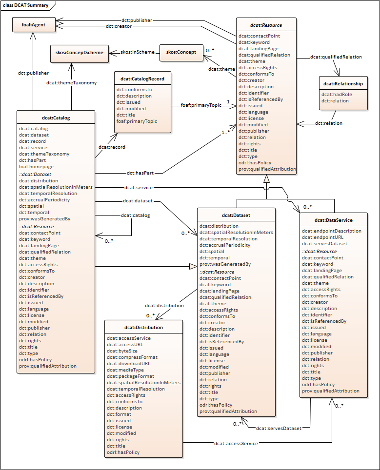 UML model of DCAT classes and properties