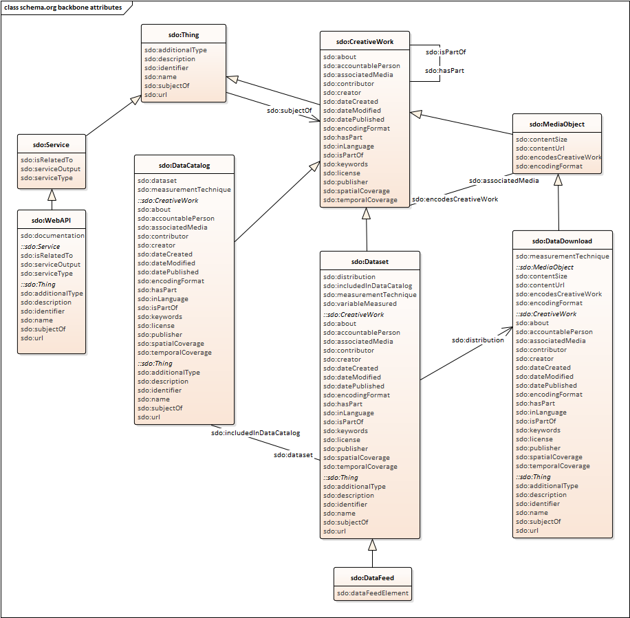 UML model of schema.org classes and properties related to dataset catalogs