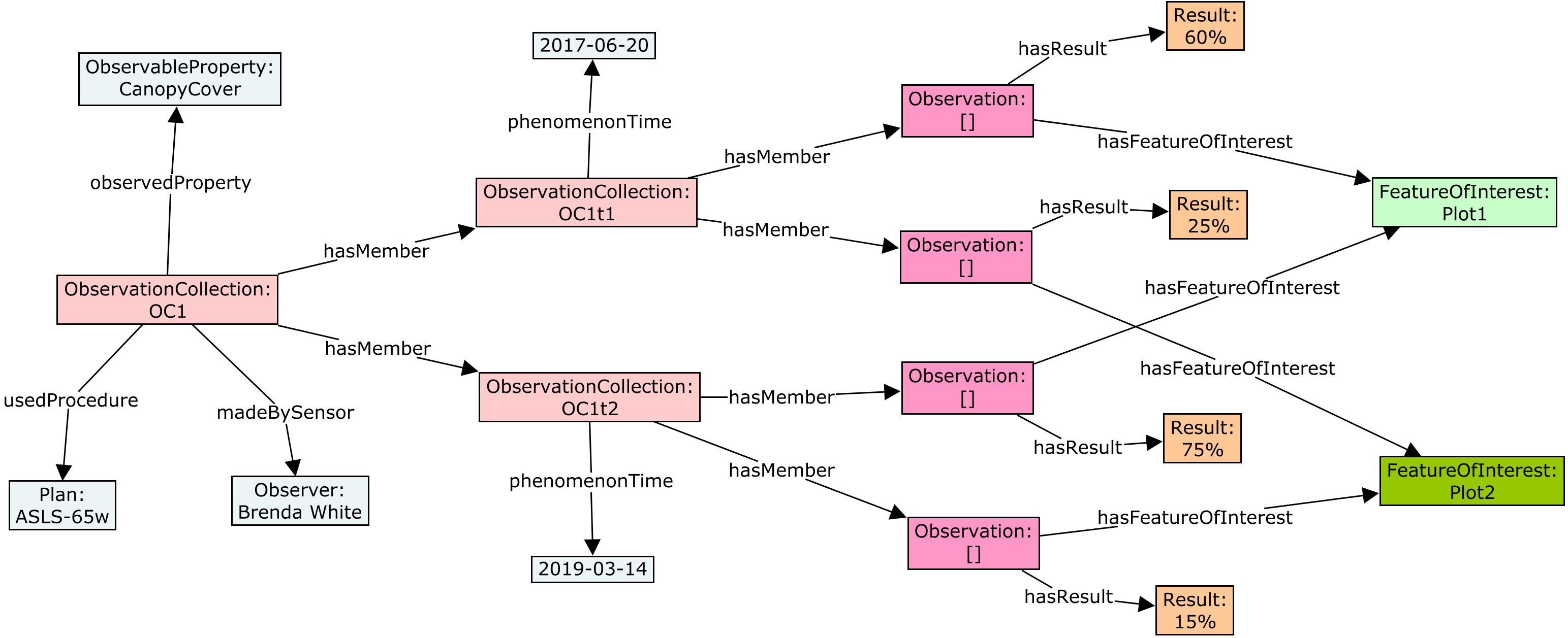 Nested collections of observations 1