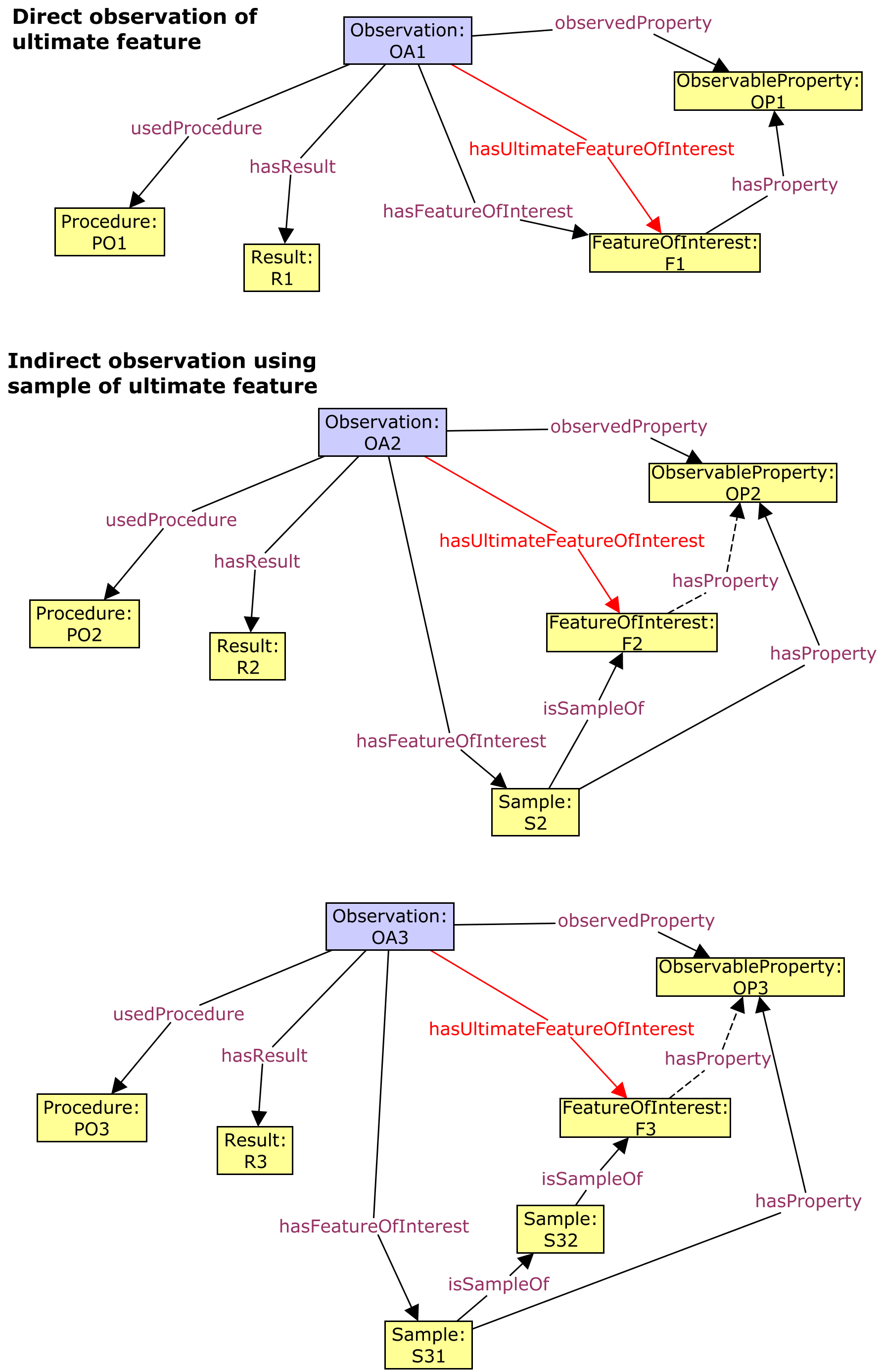 Observation feature-of-interest patterns 1